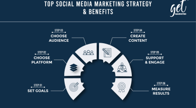 Top Social Media Marketing Strategy & Benefits