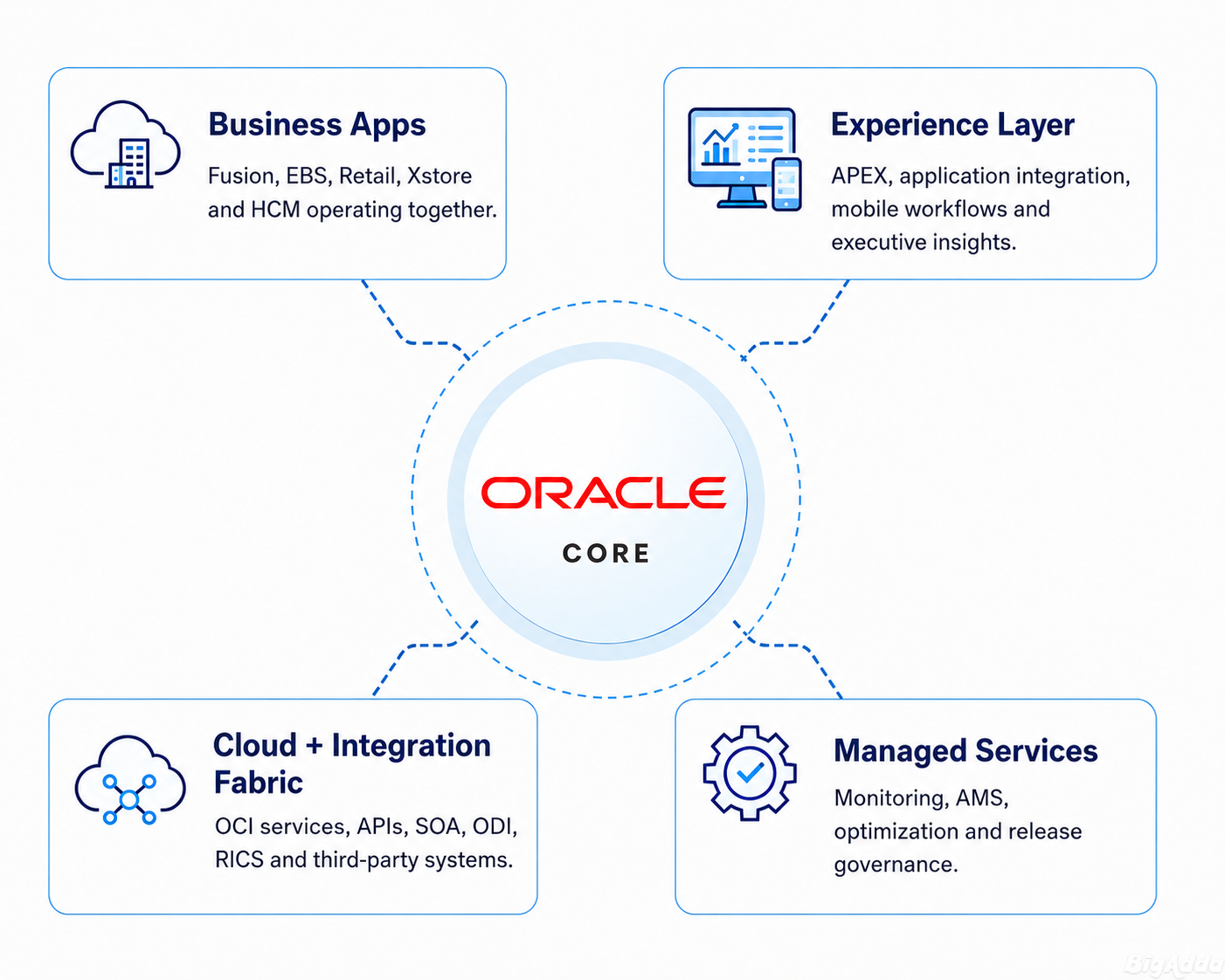 Oracle Retail Cloud Solutions